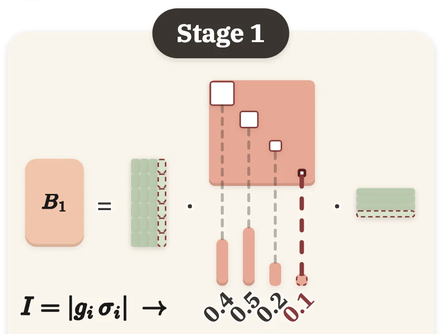 IO-SVD: Input-Output Whitened SVD for Adaptive-Rank LLM Compression