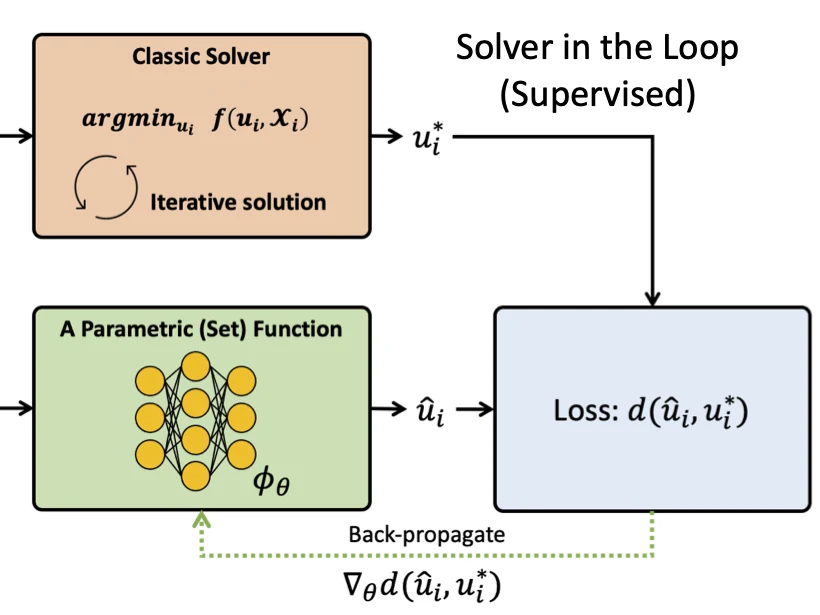Teaching Networks to Solve Optimization Problems