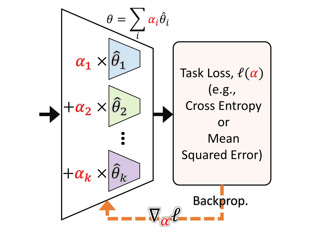 PRANC: Pseudo Random Networks for Compacting Deep Models